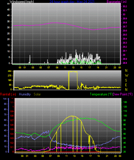 Click here for todays 24 hour graph: