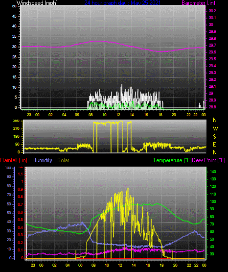 Click here for todays 24 hour graph: