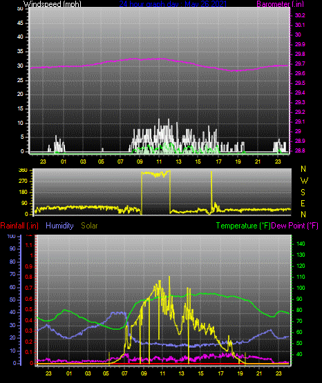 Click here for todays 24 hour graph: