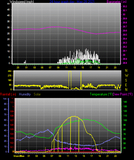 Click here for todays 24 hour graph: