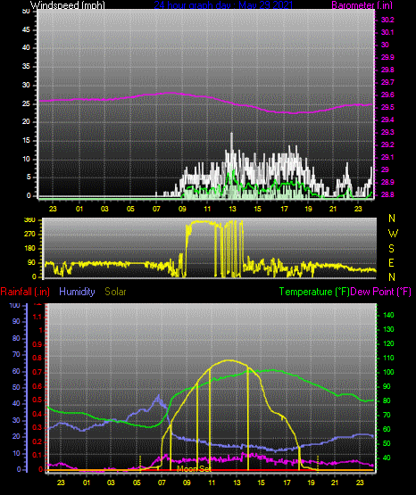 Click here for todays 24 hour graph: