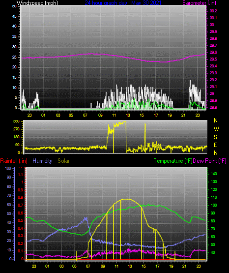 Click here for todays 24 hour graph: