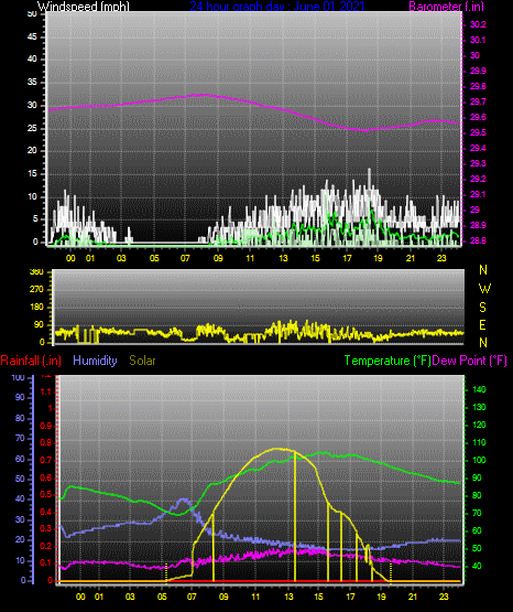 Click here for todays 24 hour graph: