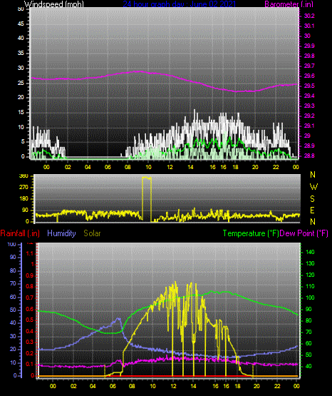 Click here for todays 24 hour graph: