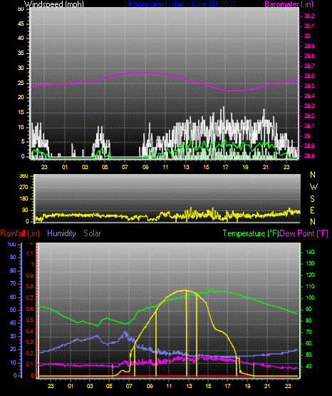 Click here for todays 24 hour graph: