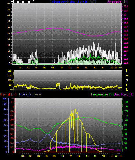 Click here for todays 24 hour graph: