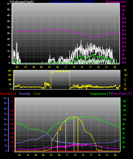Click here for todays 24 hour graph: