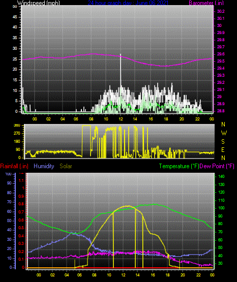 Click here for todays 24 hour graph: