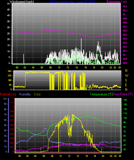 Click here for todays 24 hour graph:
