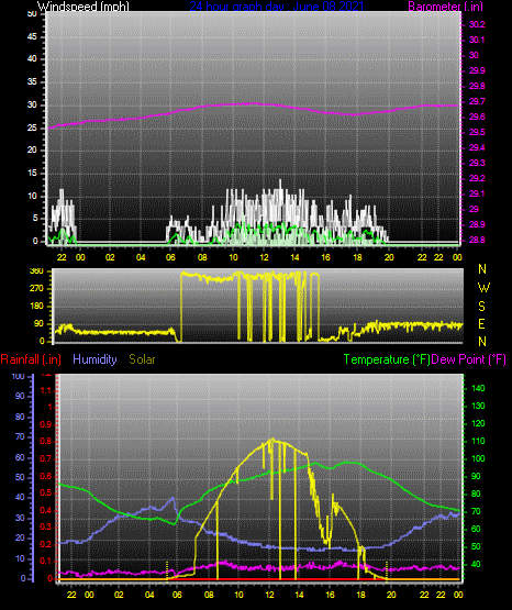 Click here for todays 24 hour graph:
