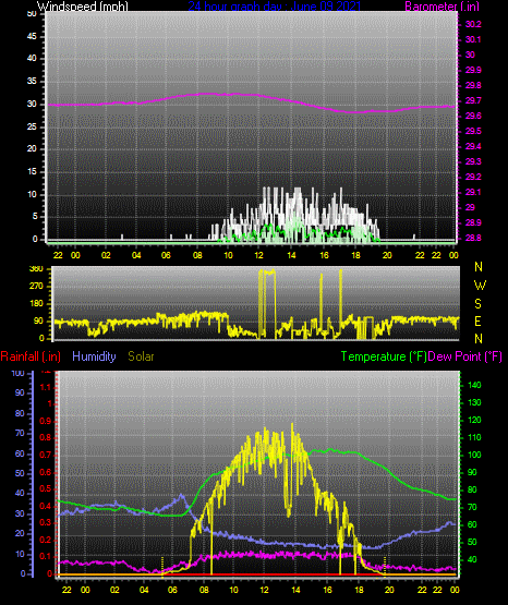 Click here for todays 24 hour graph: