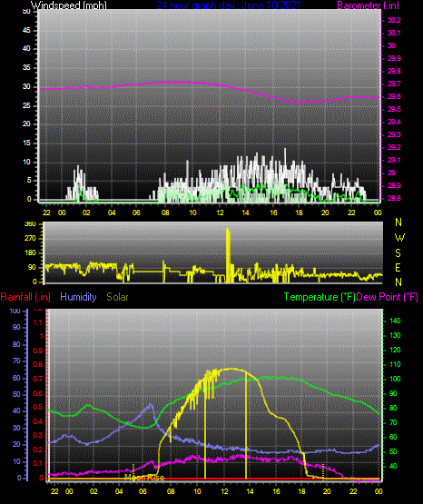 Click here for todays 24 hour graph: