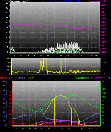 Click here for todays 24 hour graph: