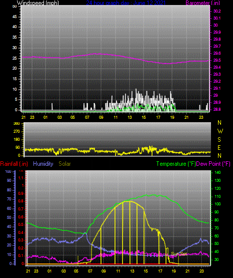 Click here for todays 24 hour graph: