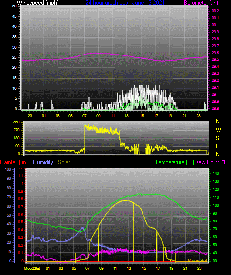 Click here for todays 24 hour graph: