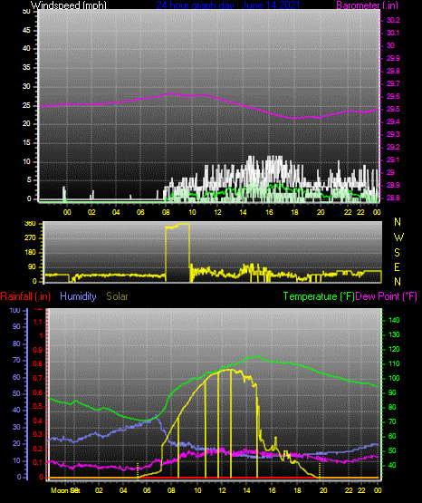Click here for todays 24 hour graph: