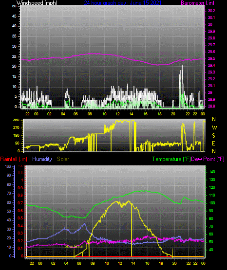 Click here for todays 24 hour graph: