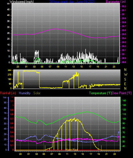 Click here for todays 24 hour graph: