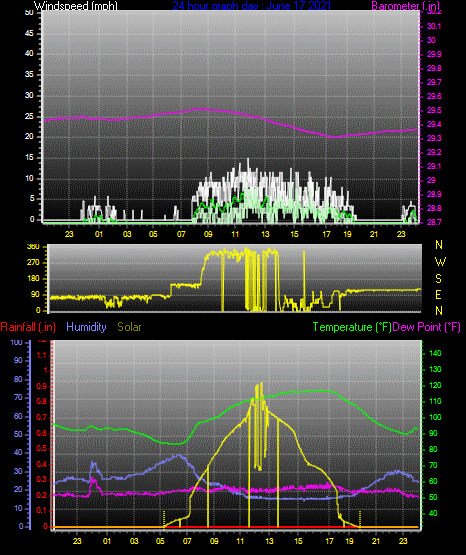 Click here for todays 24 hour graph: