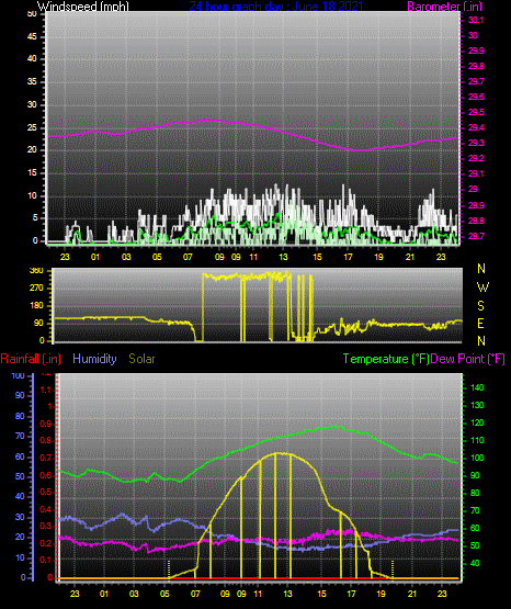 Click here for todays 24 hour graph: