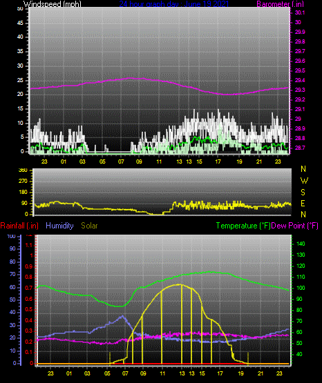 Click here for todays 24 hour graph: