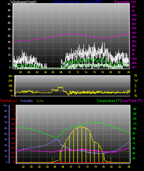 Click here for todays 24 hour graph: