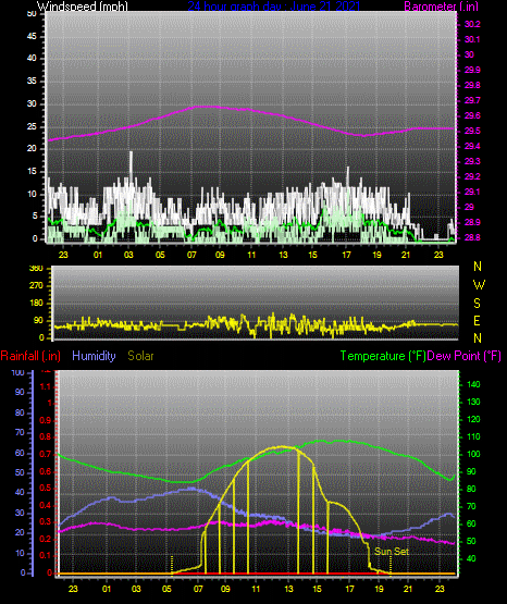 Click here for todays 24 hour graph: