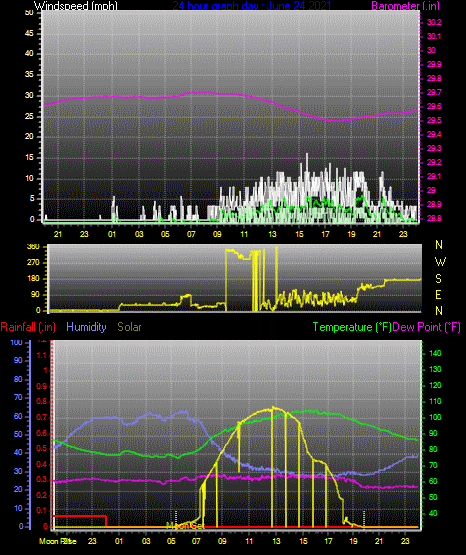 Click here for todays 24 hour graph:
