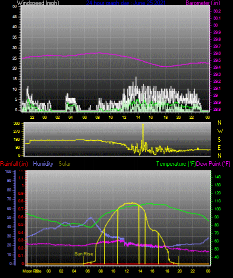 Click here for todays 24 hour graph: