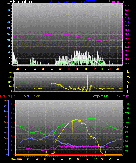 Click here for todays 24 hour graph: