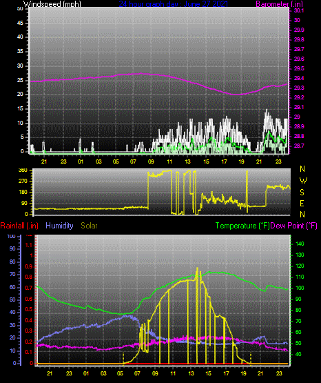 Click here for todays 24 hour graph: