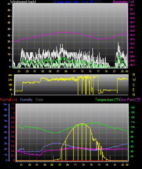 Click here for todays 24 hour graph: