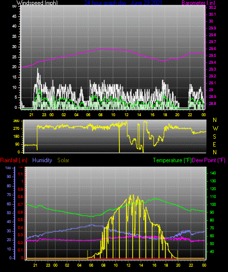 Click here for todays 24 hour graph: