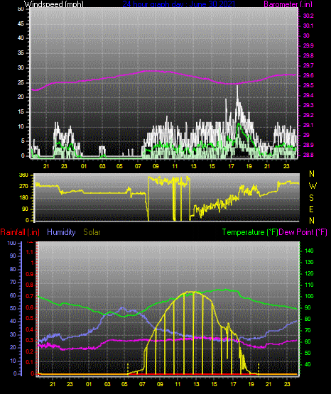 Click here for todays 24 hour graph: