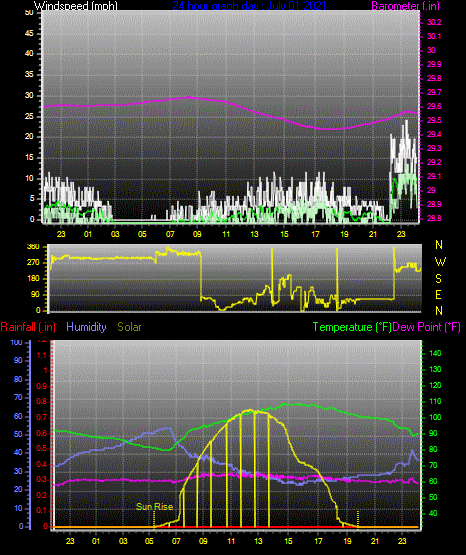 Click here for todays 24 hour graph: