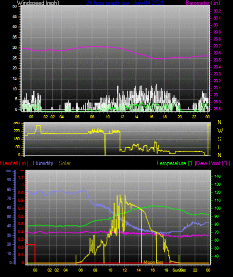 Click here for todays 24 hour graph: