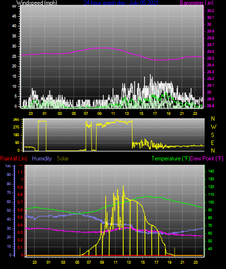 Click here for todays 24 hour graph: