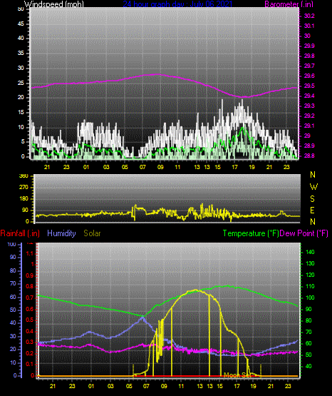 Click here for todays 24 hour graph: