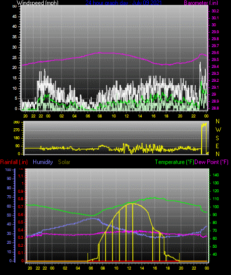 Click here for todays 24 hour graph: