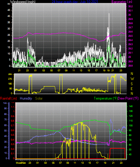Click here for todays 24 hour graph: