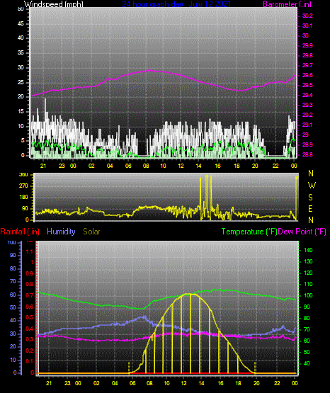 Click here for todays 24 hour graph: