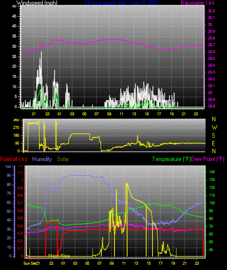 Click here for todays 24 hour graph: