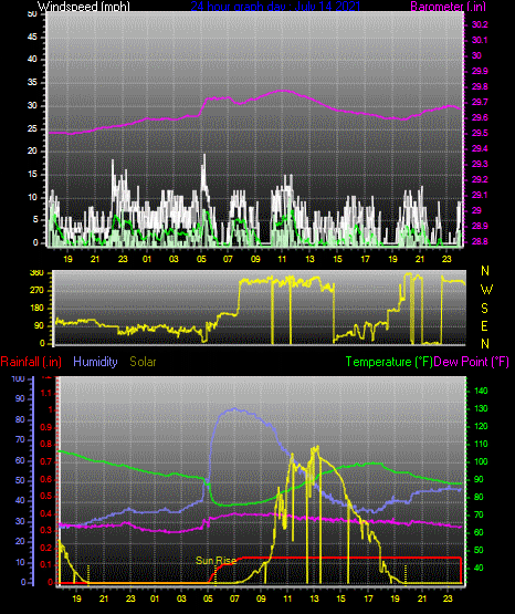 Click here for todays 24 hour graph: