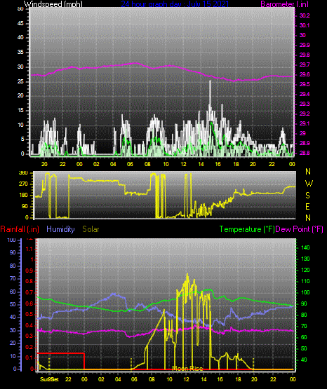 Click here for todays 24 hour graph: