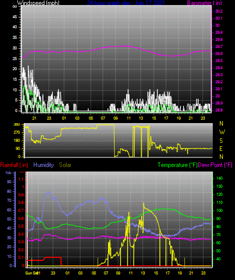 Click here for todays 24 hour graph: