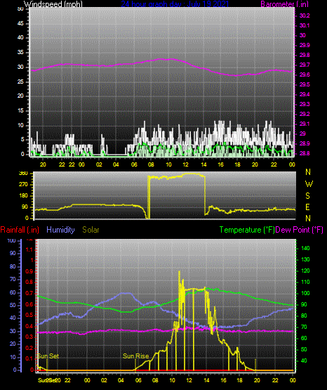 Click here for todays 24 hour graph: