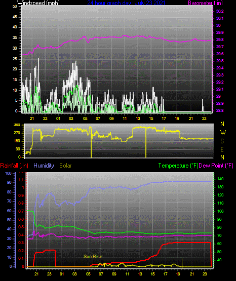 Click here for todays 24 hour graph: