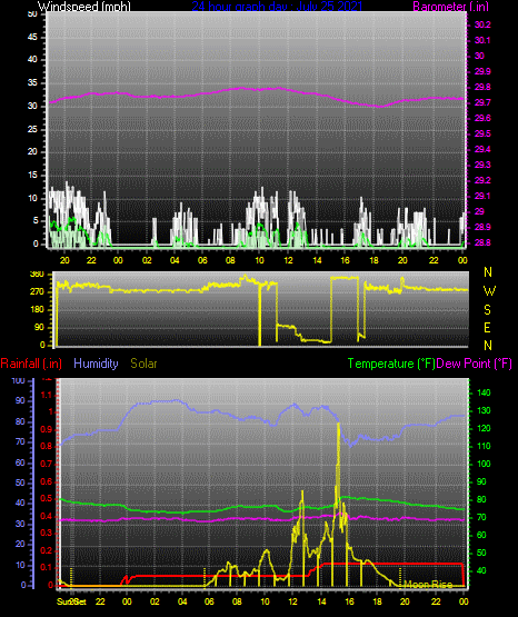 Click here for todays 24 hour graph: