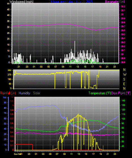 Click here for todays 24 hour graph:
