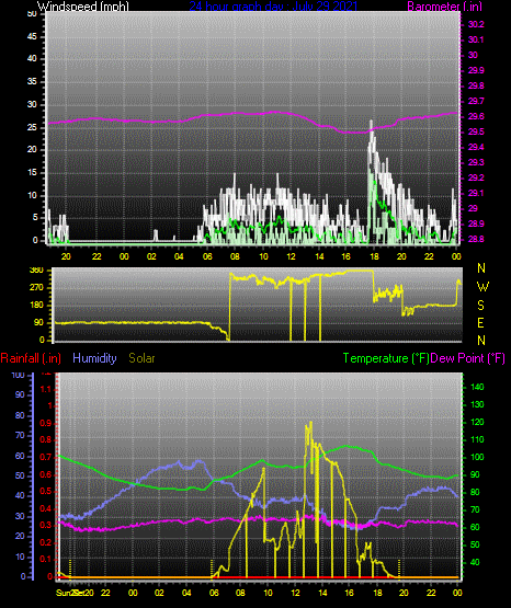 Click here for todays 24 hour graph: